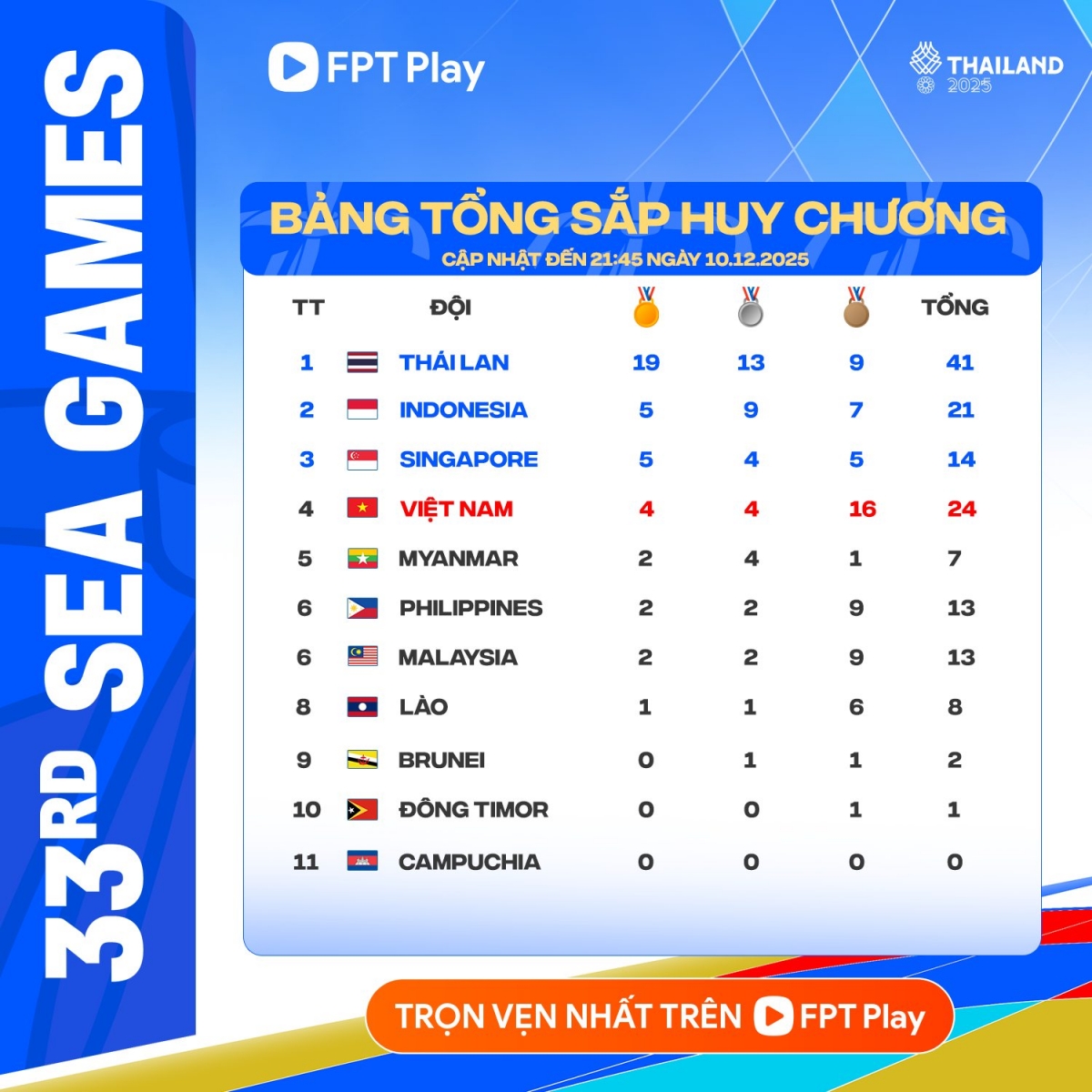 Bảng tổng sắp huy chương SEA Games tính đến 4h30 ngày 11/12.