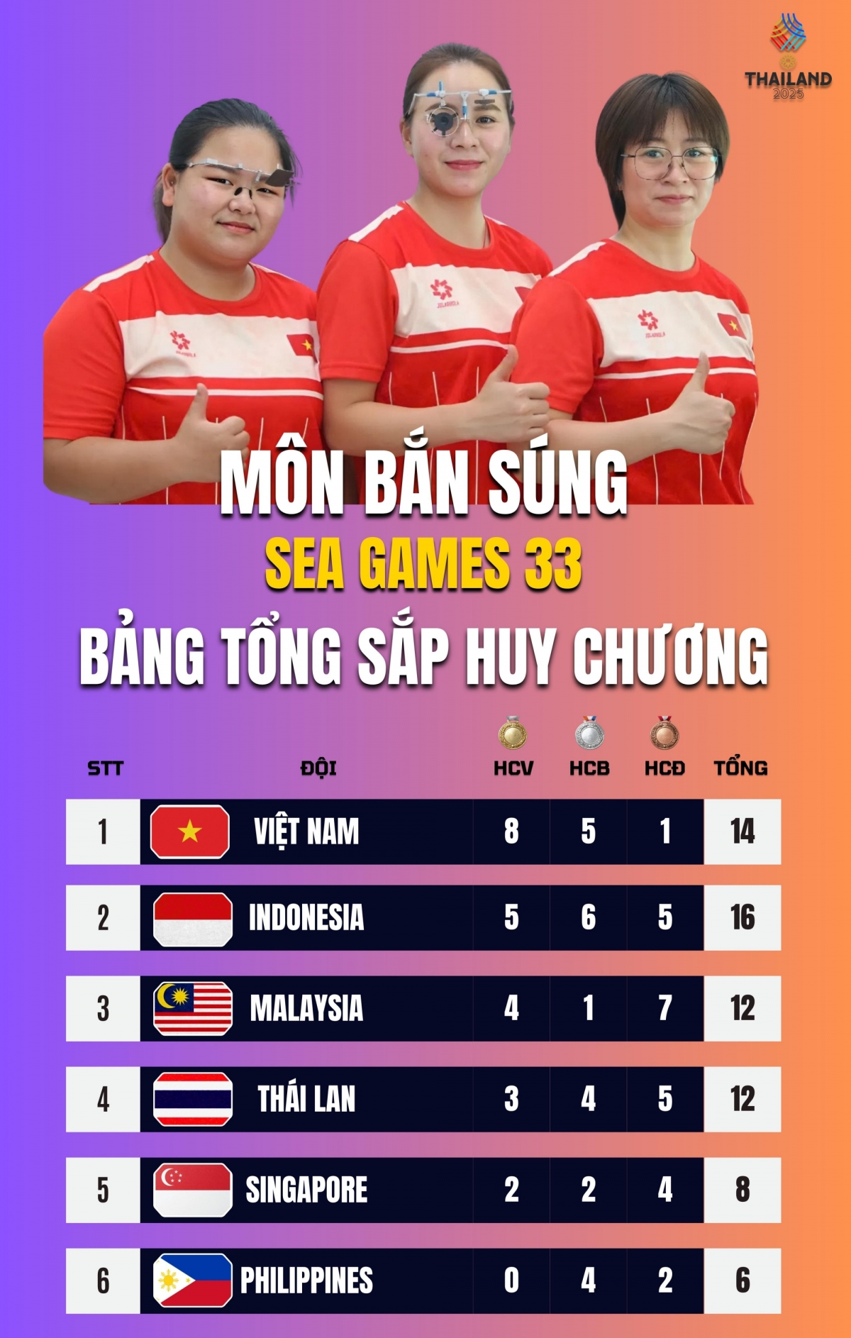 Bảng tổng sắp huy chương SEA Games 33 môn bắn súng.