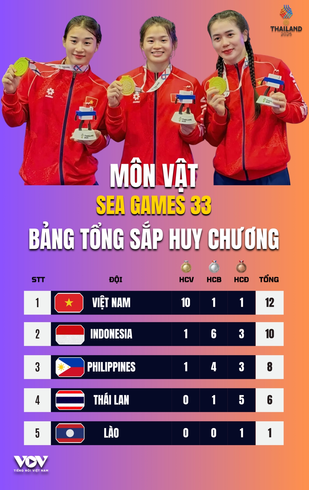 Bảng tổng sắp huy chương SEA Games 33 môn vật.