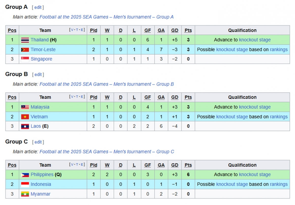 Bảng xếp hạng bóng đá SEA Games 33 mới nhất của bóng đá nam.