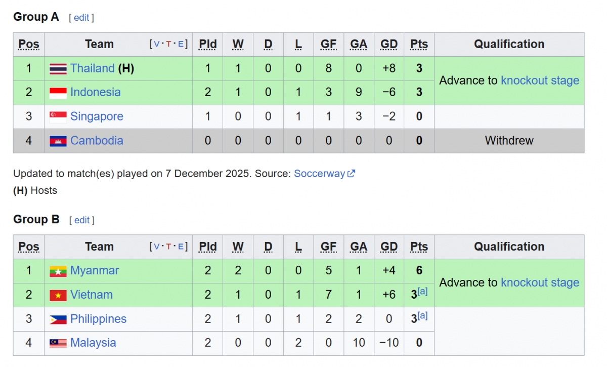 Bảng xếp hạng bóng đá nữ SEA Games 33 tính đến sáng 10/12.