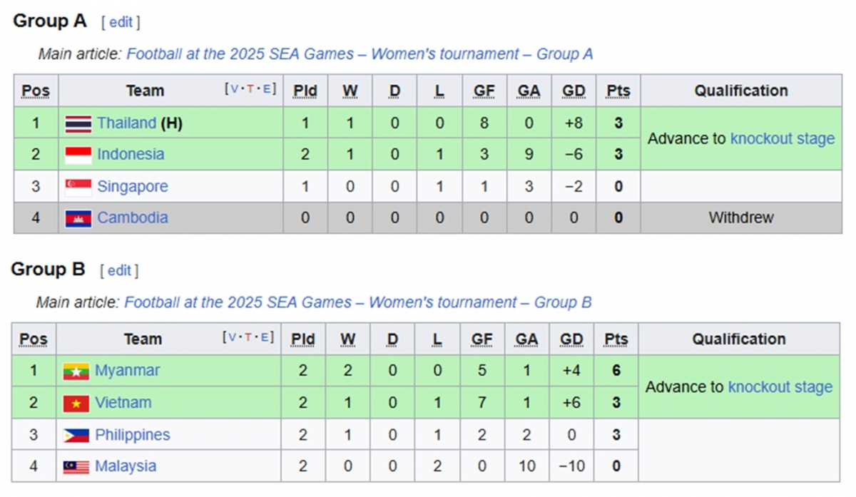 Bảng xếp hạng bóng đá SEA Games 33 mới nhất của bóng đá nữ.