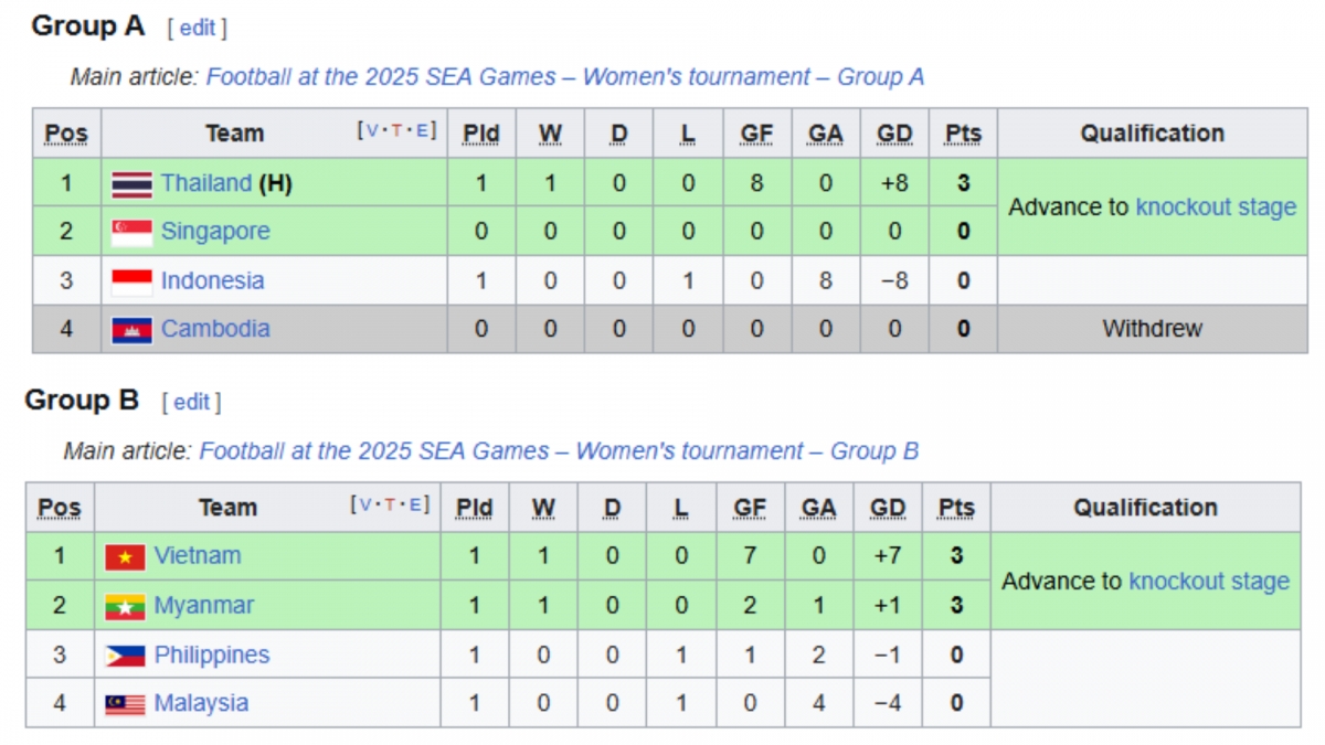 Cập nhật bảng xếp hạng môn bóng đá nữ SEA Games 33 sau lượt trận đầu tiên.