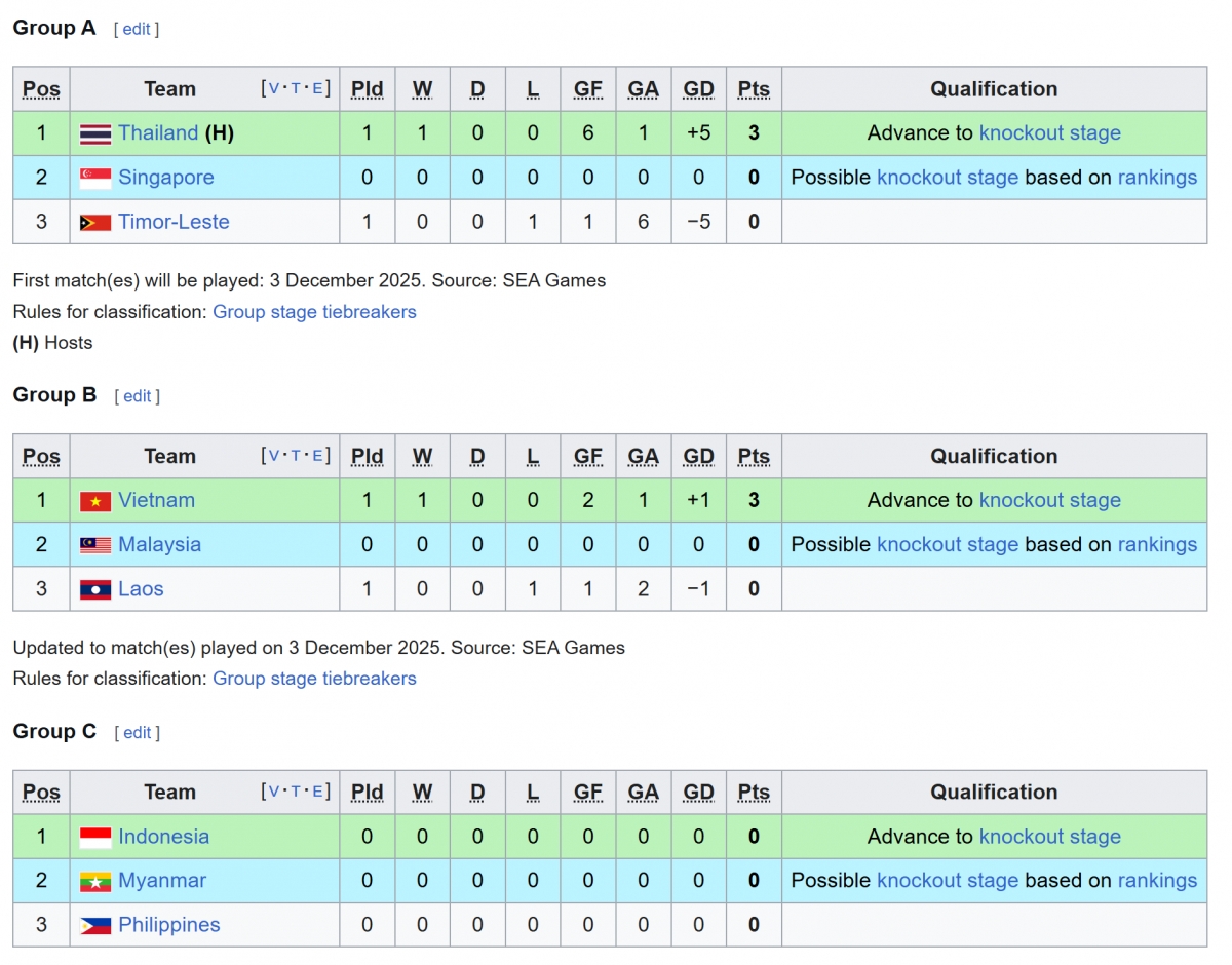 Cập nhật bảng xếp hạng môn bóng đá nam SEA Games 33 sau lượt trận đầu tiên.