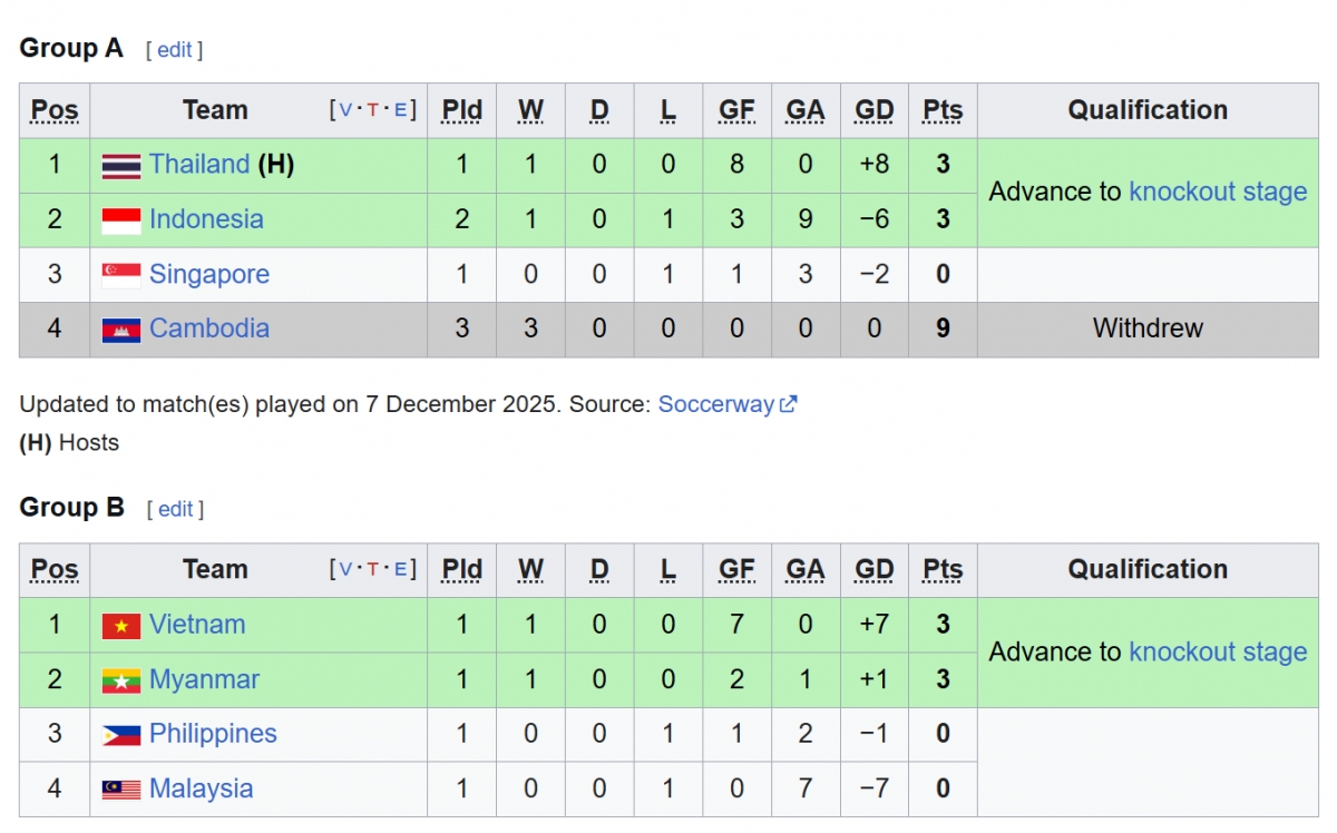 Bảng xếp hạng bóng đá SEA Games 33 mới nhất của bóng đá nữ.