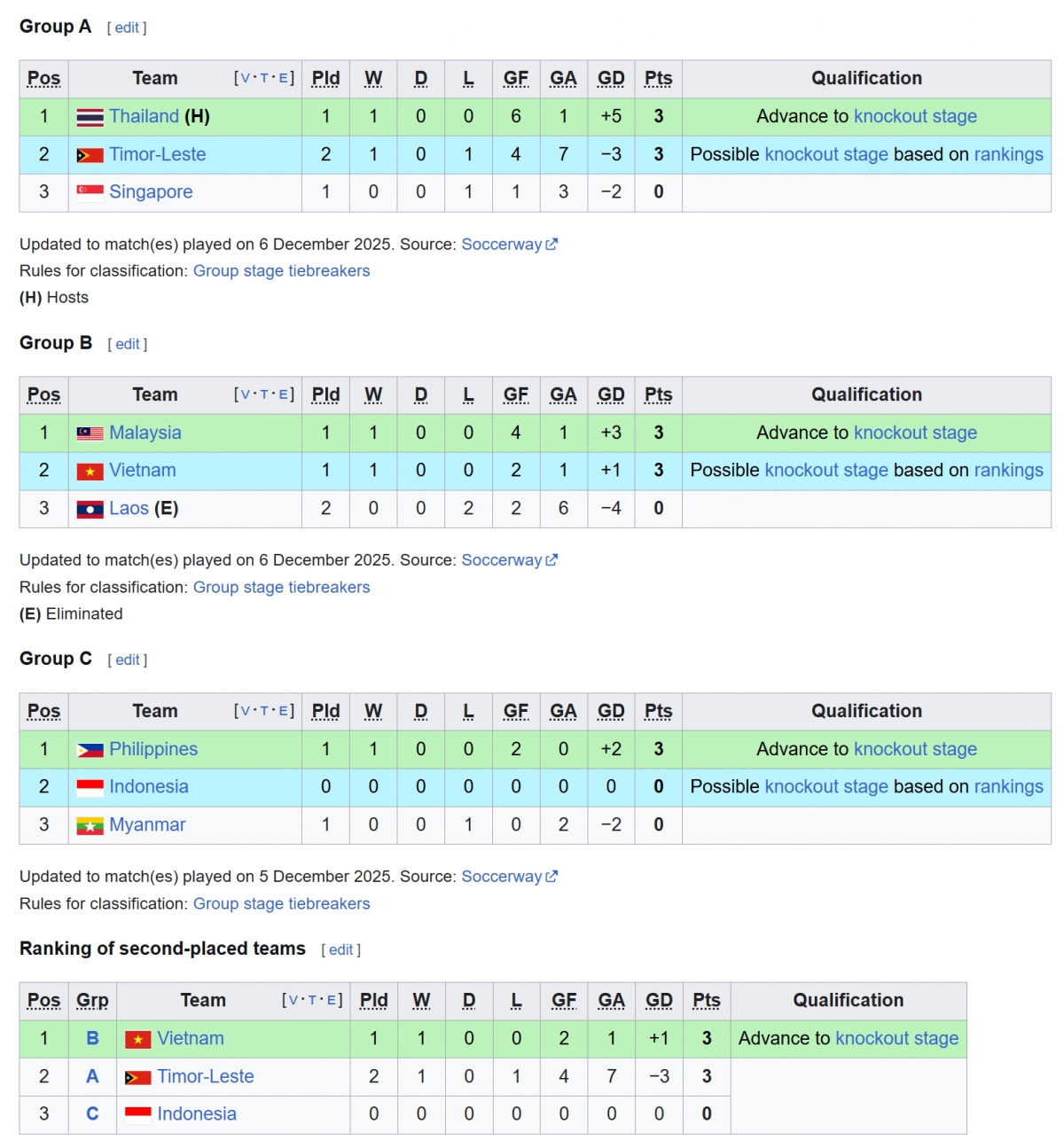 Bảng xếp hạng bóng đá SEA Games 33 mới nhất của bóng đá nam.