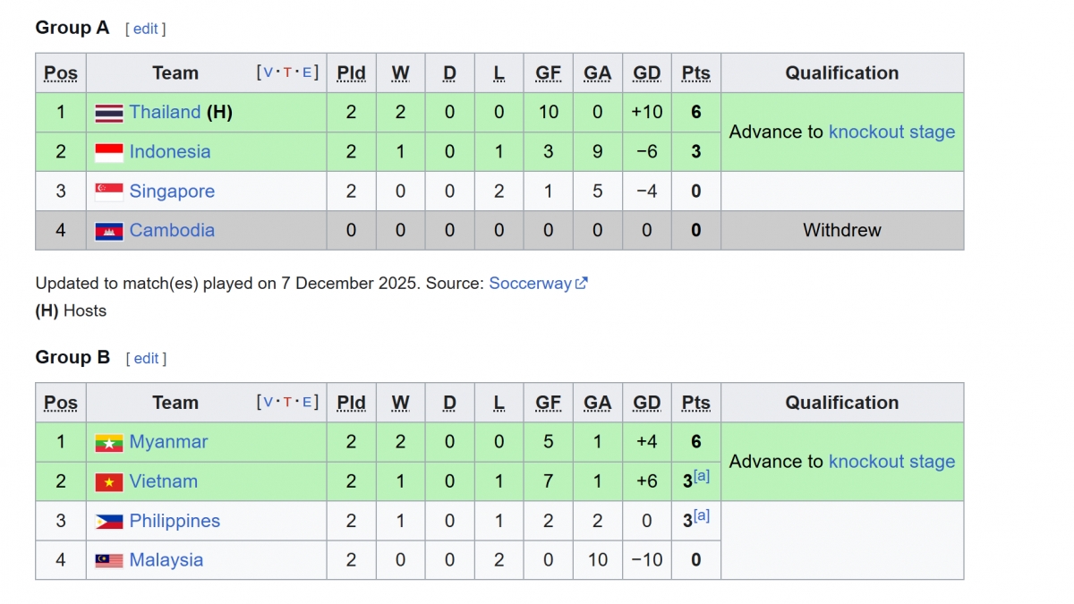 Bảng xếp hạng bóng đá nữ SEA Games 33 mới nhất tính đến sáng 11/12.