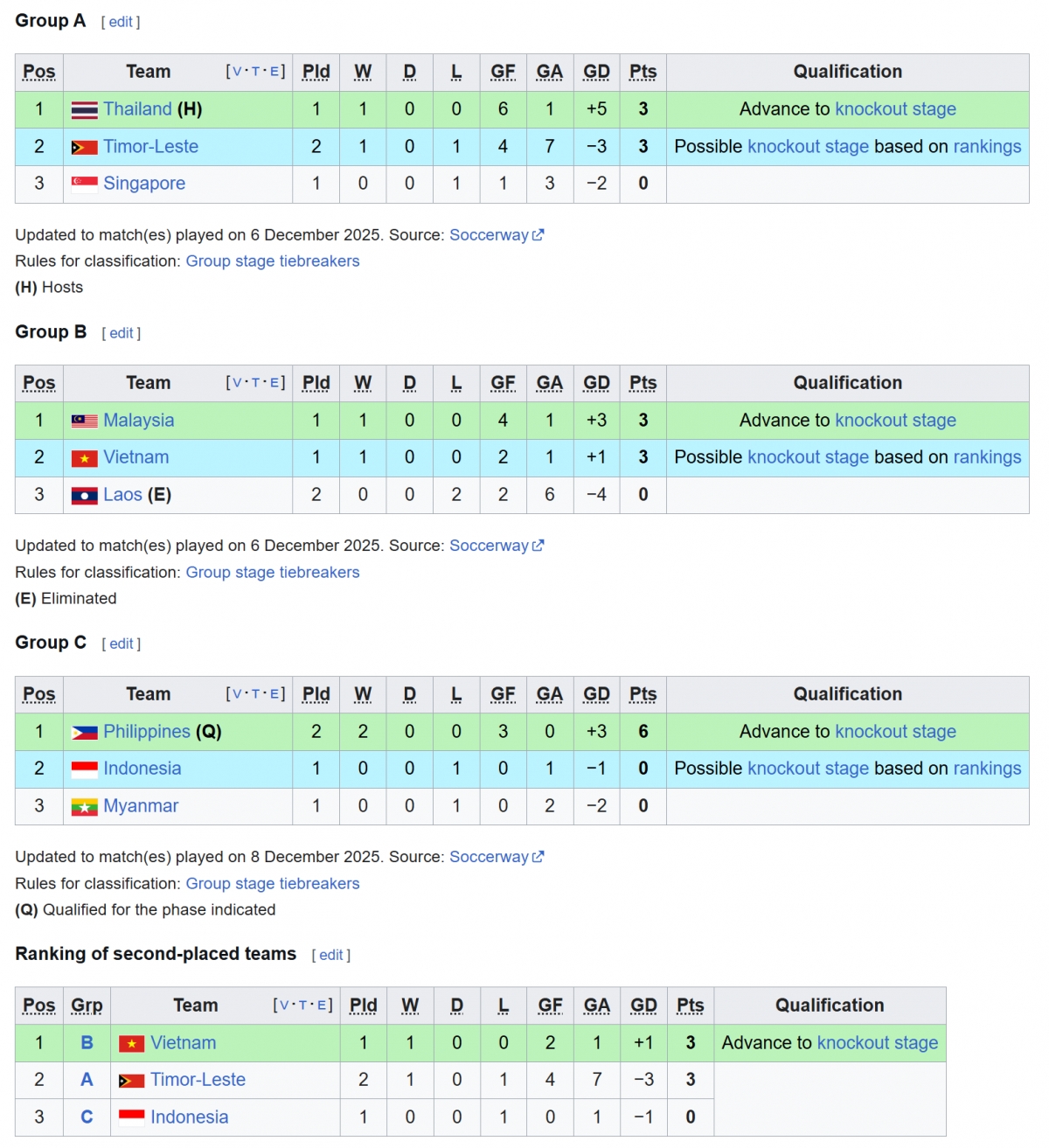 Bảng xếp hạng bóng đá nam SEA Games 33 mới nhất tính đến sáng 11/12.