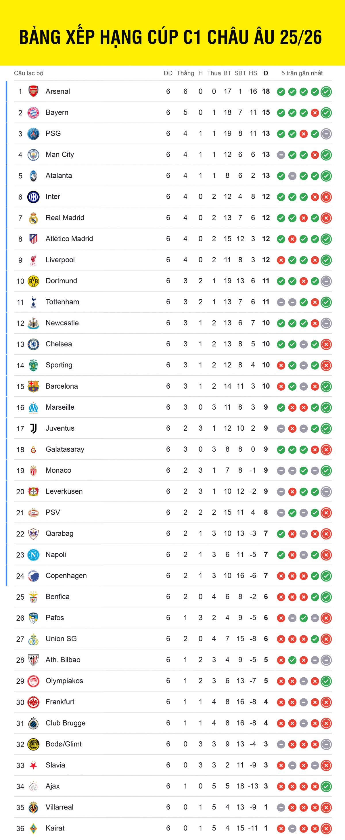 Bảng xếp hạng Cúp C1 châu Âu 2025/2026 tính đến sáng 11/12.