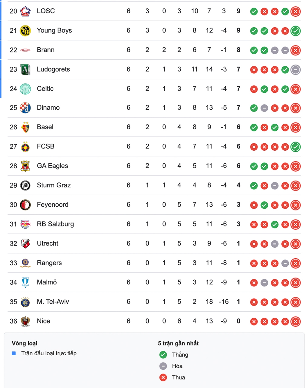 Bảng xếp hạng cúp C2 châu Âu sau lượt trận thứ 6 vòng bảng.