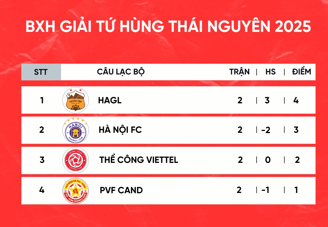 Cập nhật bảng xếp hạng giải tứ hùng Thái Nguyên 2025 sau 2 lượt trận.