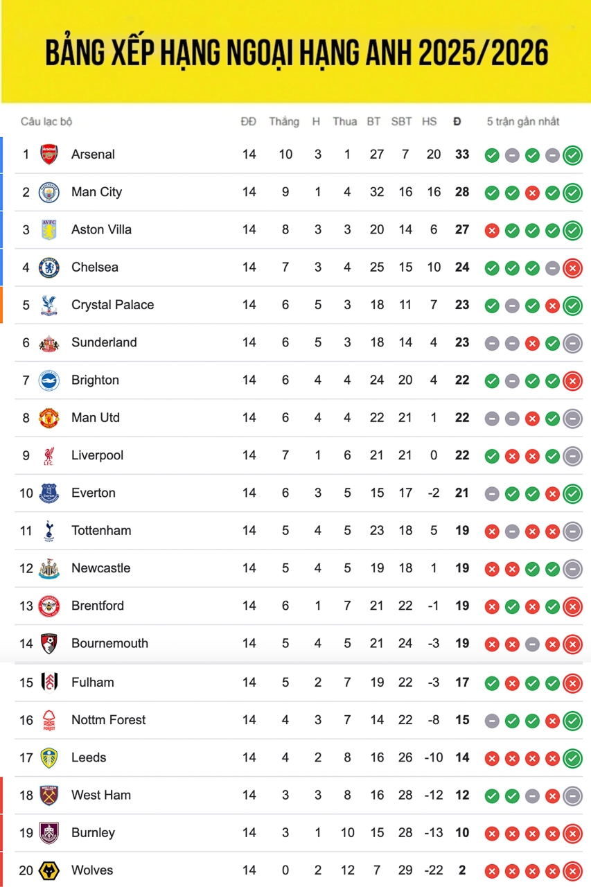 Bảng xếp hạng ngoại hạng Anh mới nhất.