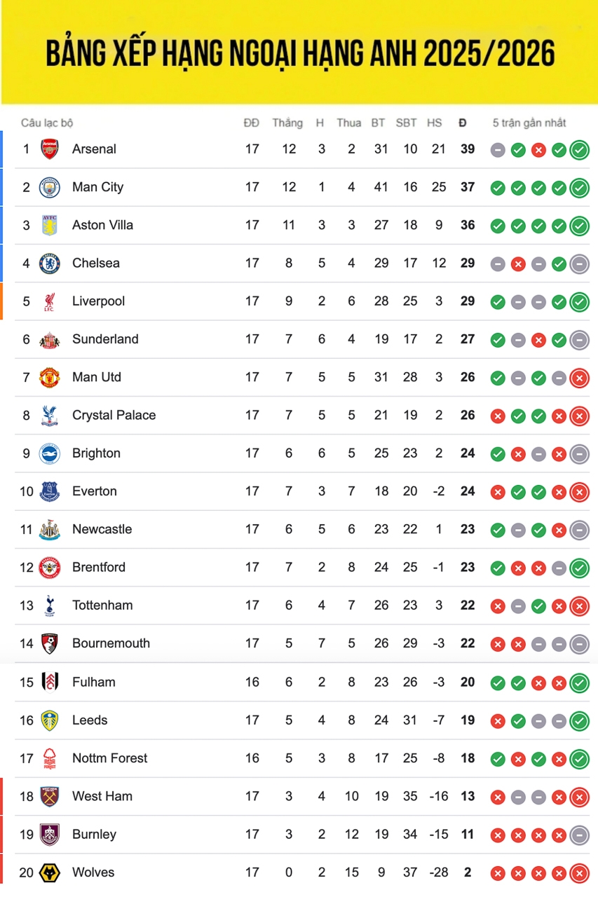 Bảng xếp hạng ngoại hạng Anh mới nhất.