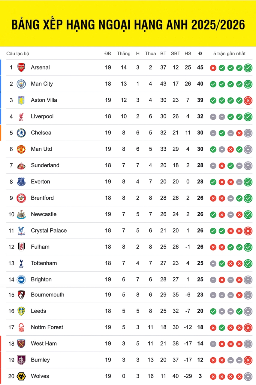 Bảng xếp hạng ngoại hạng Anh mới nhất.