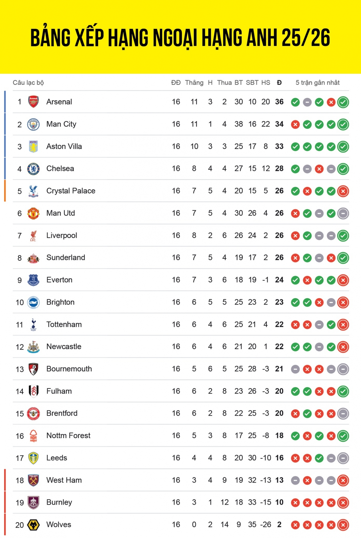 Cập nhật bảng xếp hạng Ngoại hạng Anh 2025/2026 mới nhất tính đến sáng 16/12.