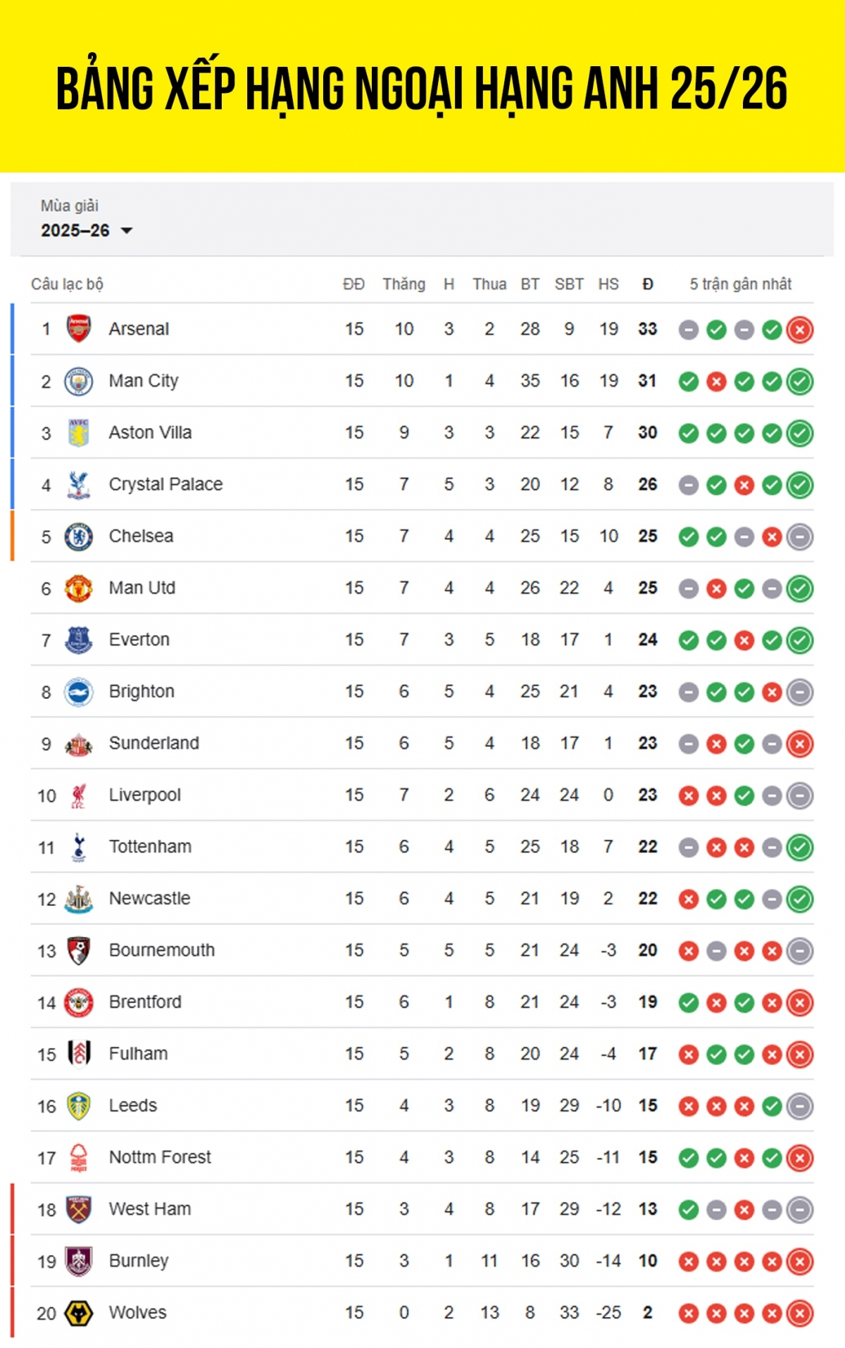 Cập nhật bảng xếp hạng Ngoại hạng Anh 2025/2026 mới nhất tính đến sáng 9/12