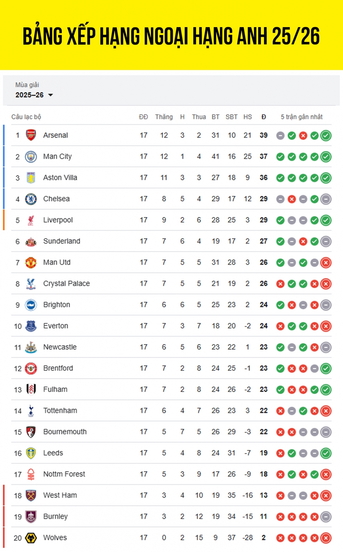 Cập nhật bảng xếp hạng Ngoại hạng Anh 2025/2026 mới nhất tính đến sau vòng 18.