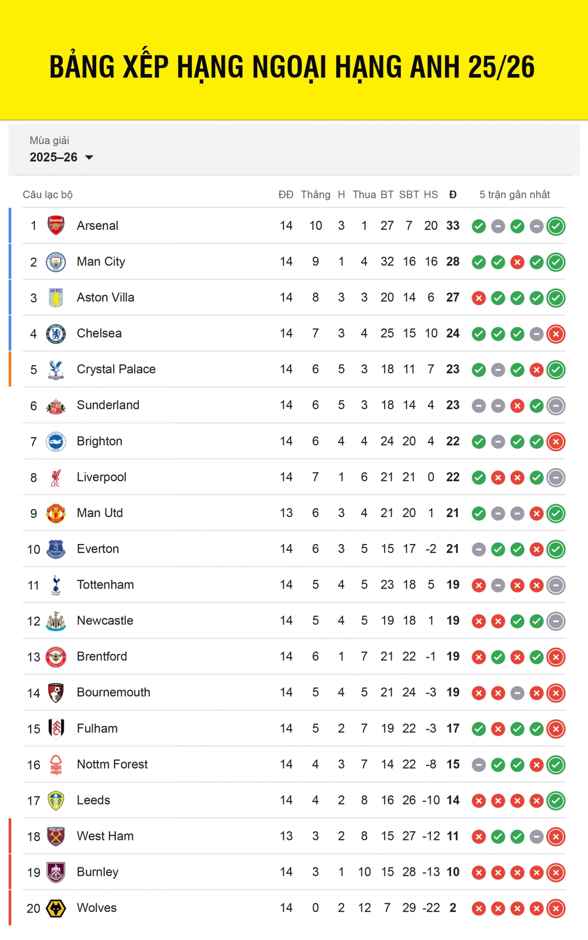 Bảng xếp hạng Ngoại hạng Anh 2025/2026 mới nhất sau các trận đấu diễn ra sáng 4/12.