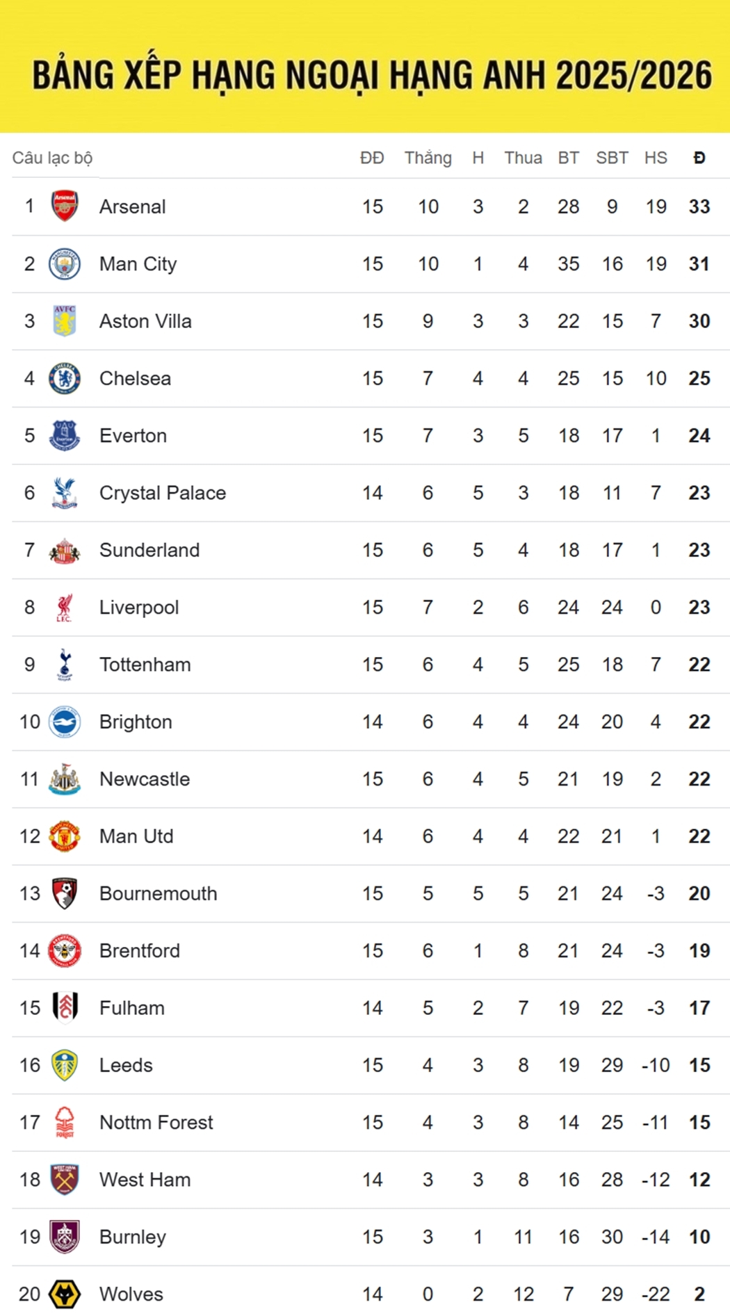 Bảng xếp hạng Ngoại hạng Anh 2025/2026 tính đến sáng 7/12.
