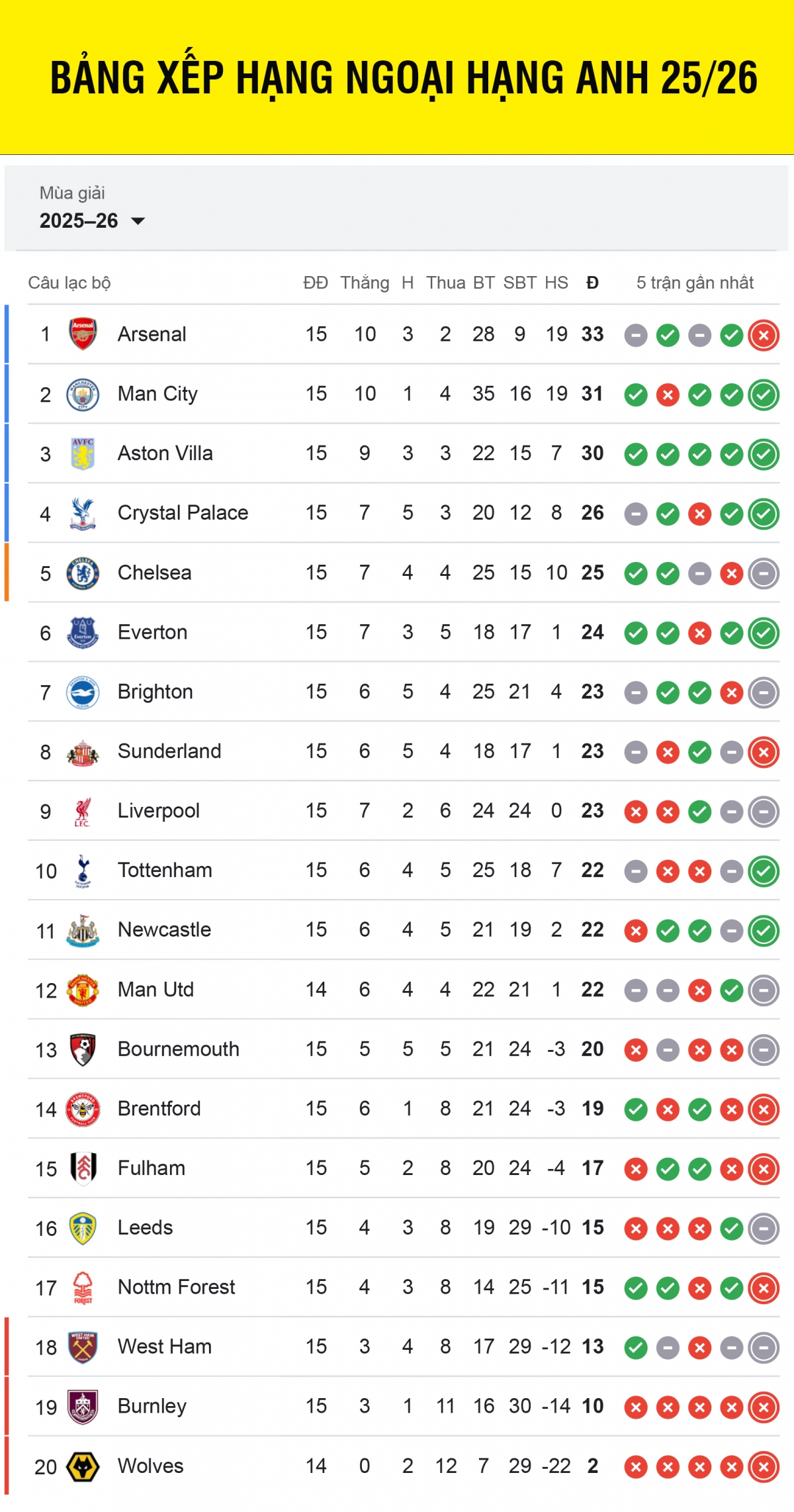 Cập nhật bảng xếp hạng Ngoại hạng Anh 2025/2026 mới nhất tính đến sáng 8/12.