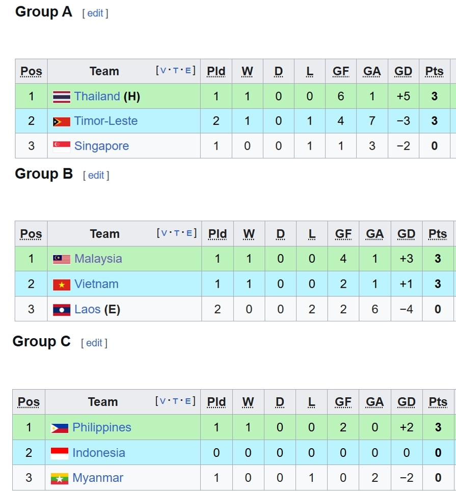 Bảng xếp hạng bóng đá SEA Games 33 mới nhất. 