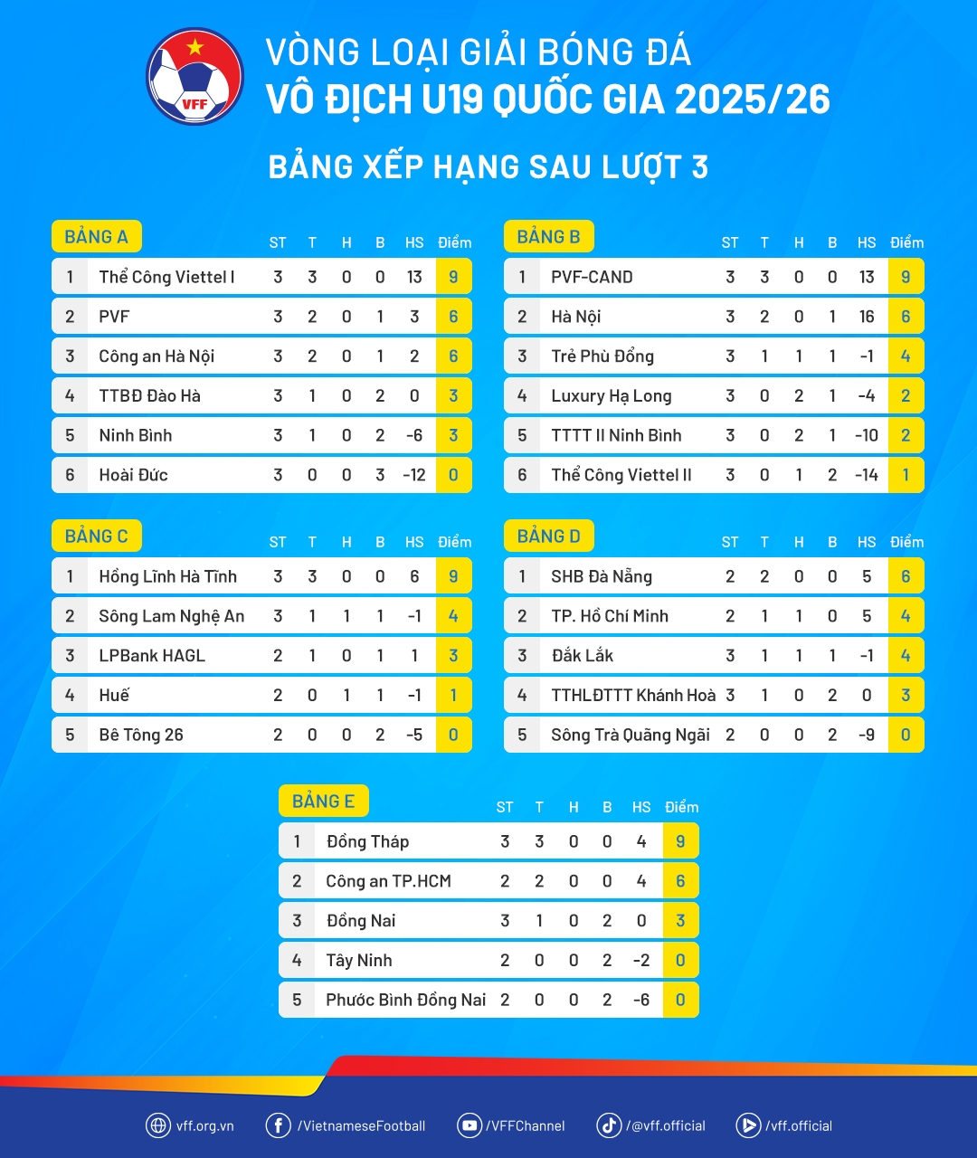 Bảng xếp hạng Vòng loại giải bóng đá Vô địch U19 Quốc gia 2025/2026 sau lượt 3.
