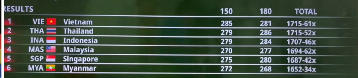 Bảng kết quả đồng đội nội dung bắn súng  50m súng trường ba tư thế nam. 