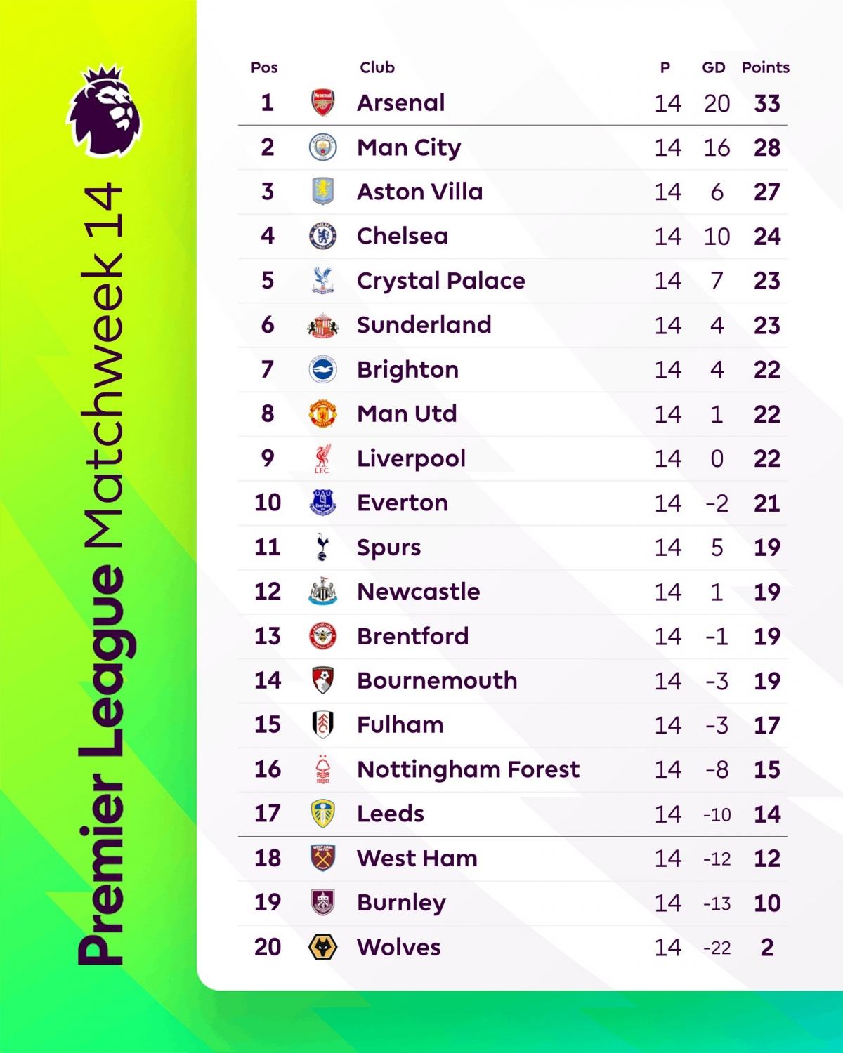 Bảng xếp hạng Ngoại hạng Anh 2025/2026 sau vòng 14