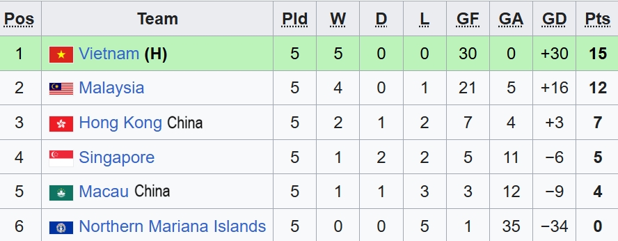 Bảng xếp hạng bảng C.