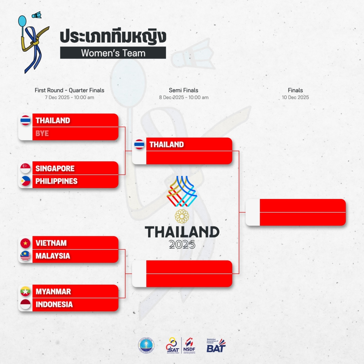 Kết quả bốc thăm nội dung cầu lông đồng đội nữ SEA Games 33. (Ảnh: BAT). 