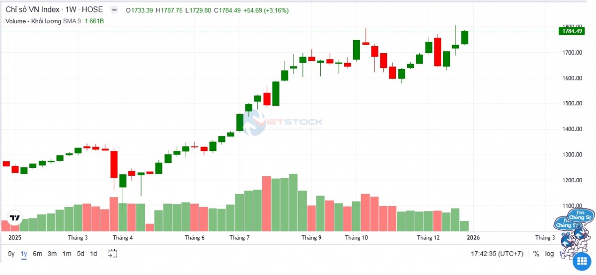 VN-Index kết năm với mức tăng ấn tượng 517,71 điểm, tương đương tăng 40,87% so với cuối năm 2024