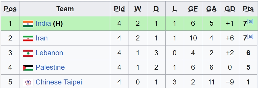 Bảng xếp hạng bảng D.