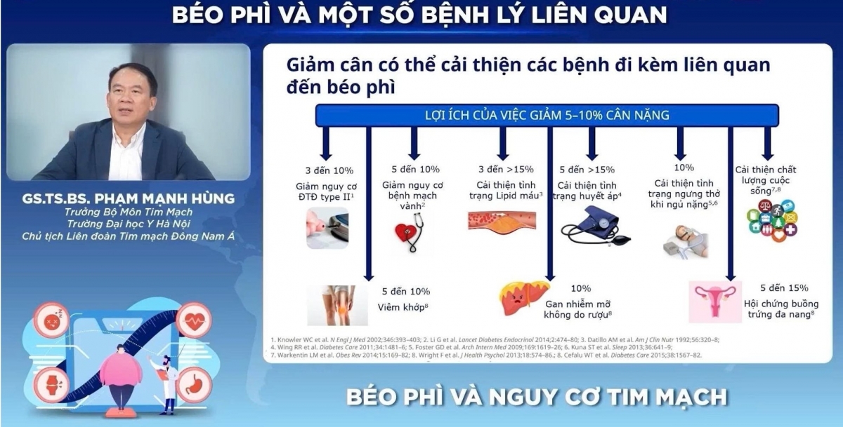 GS. TS. BS. Phạm Mạnh Hùng cùng sơ đồ bệnh lý béo phì