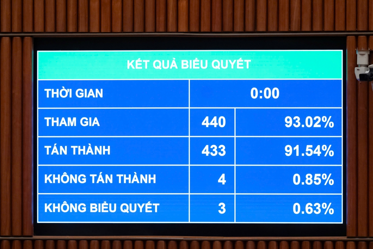 Quốc hội thông qua Luật Luật Thi hành án dân sự (sửa đổi). Ảnh Quốc hội 