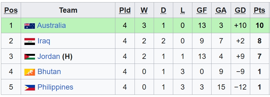 Bảng xếp hạng bảng E.