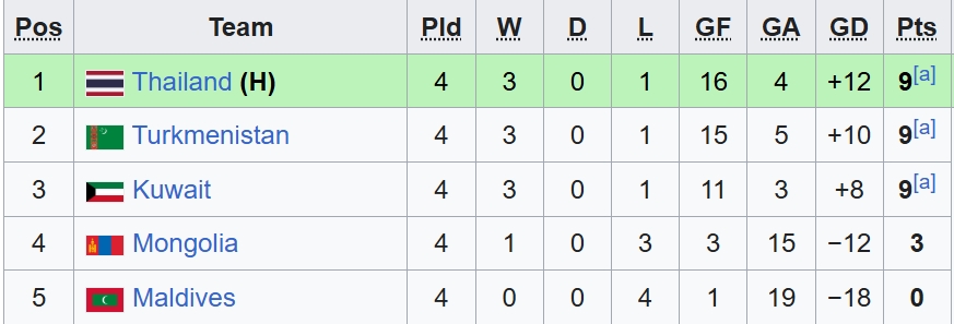 Bảng xếp hạng bảng F.