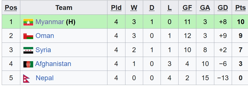 Bảng xếp hạng bảng G.