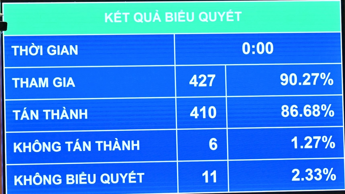Biểu quyết thông qua Nghị quyết của Quốc hội về chủ trương đầu tư Dự án đầu tư xây dựng Cảng hàng không quốc tế Gia Bình
