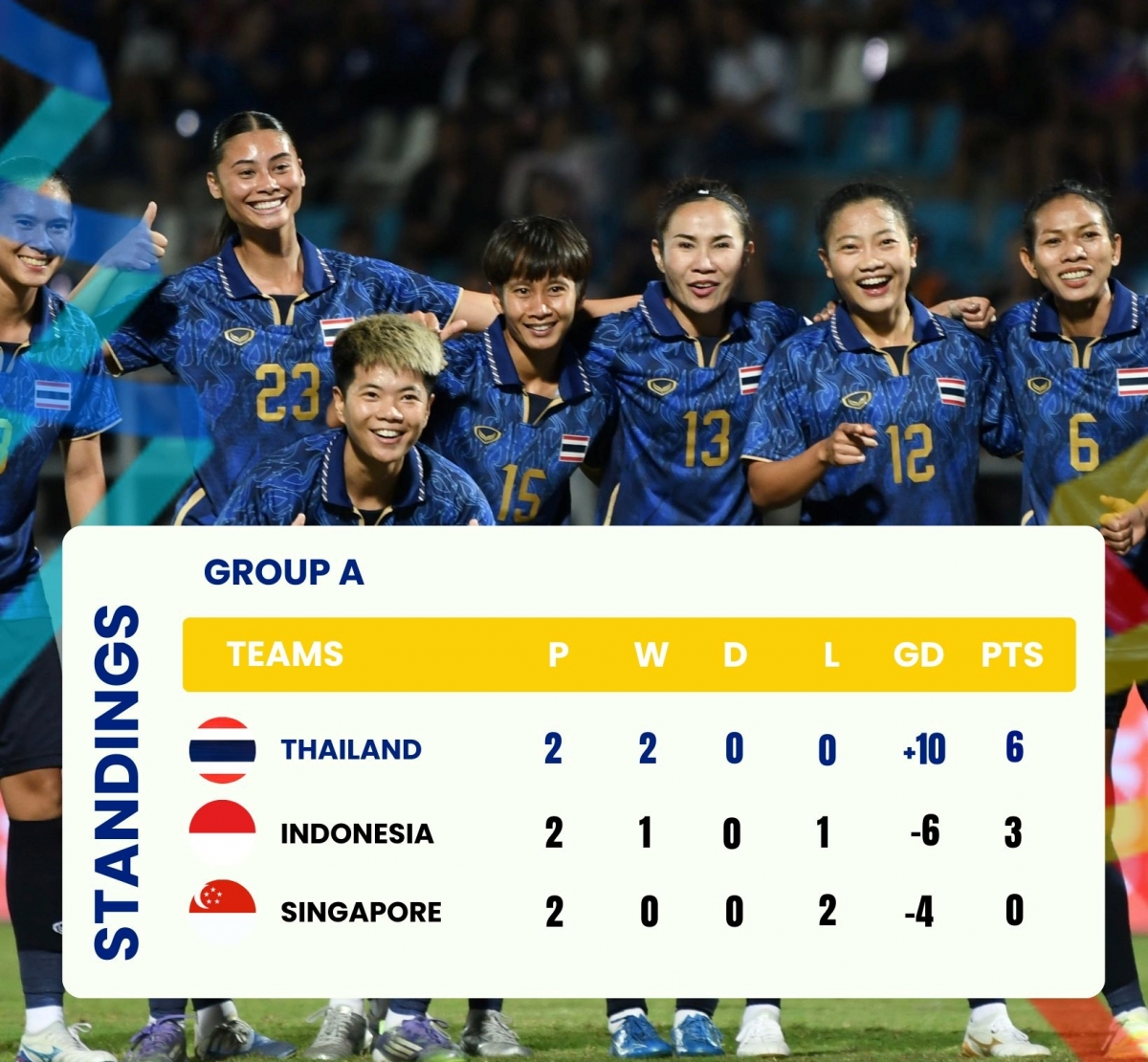 ĐT nữ Thái Lan vào bán kết với ngôi đầu bảng A.