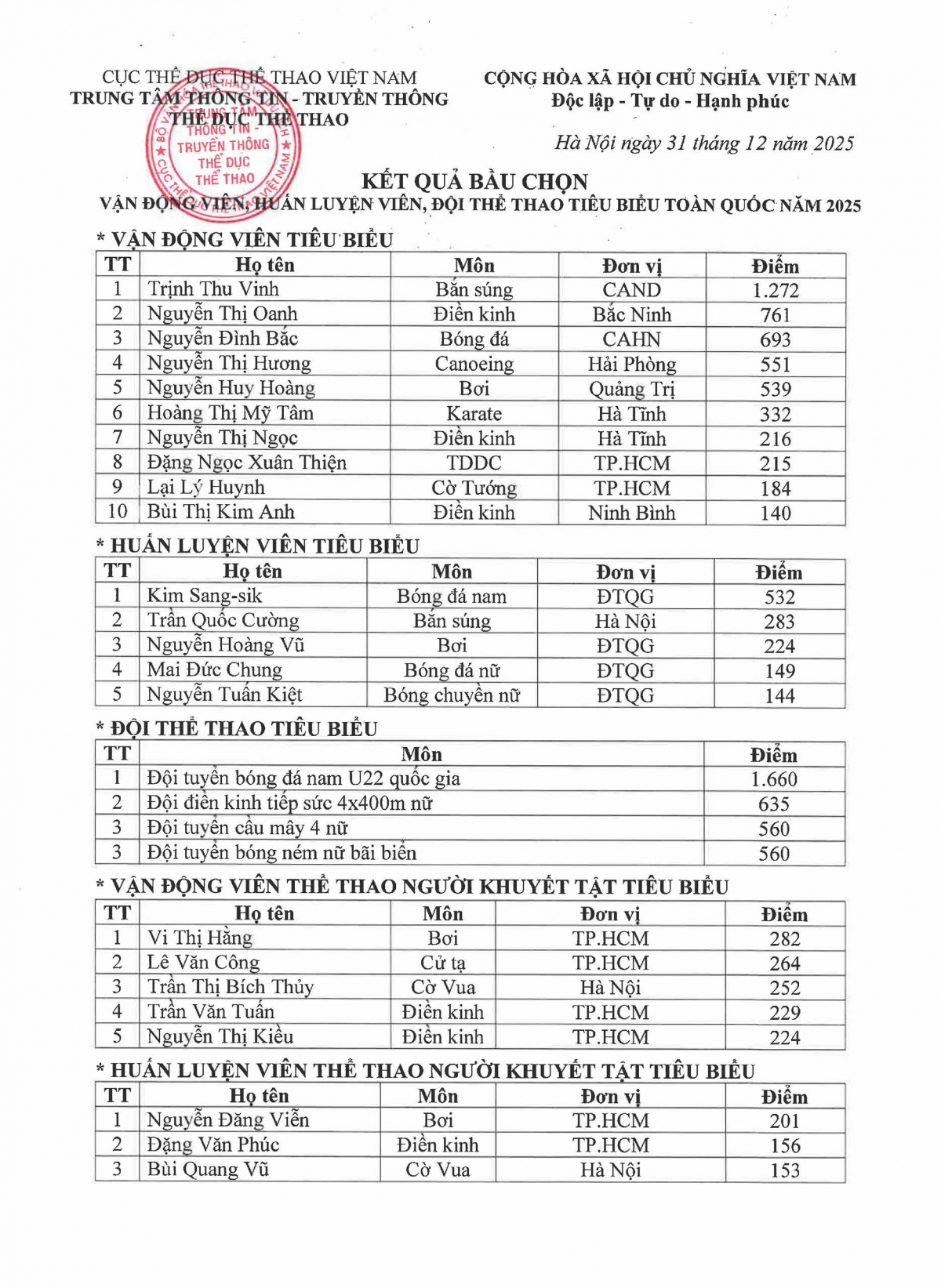 Kết quả bầu chọn vận động viên, huấn luyện viên và đội thể thao tiêu biểu toàn quốc 2025.