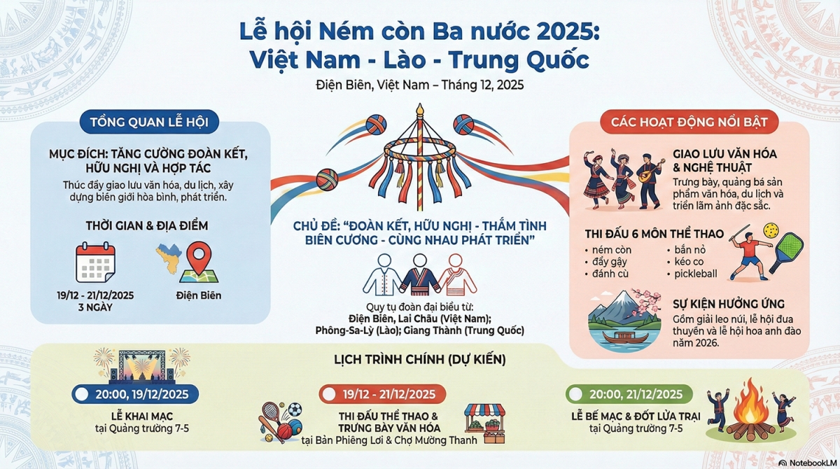 Lễ hội Ném còn ba nước Việt Nam – Lào – Trung Quốc sẽ diễn ra tại Điện Biên với nhiều hoạt động văn hóa, nghệ thuật, thể thao và du lịch đặc sắc.