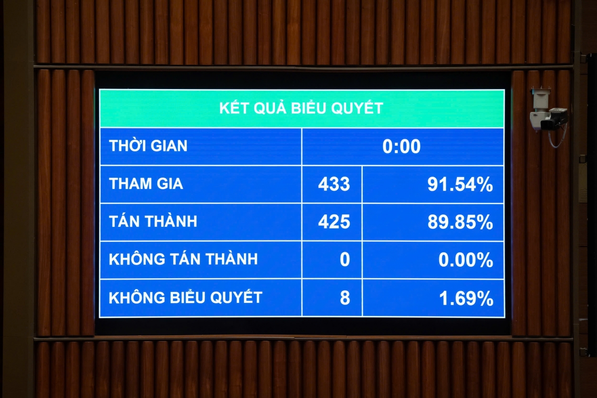 Ngày 10/12, Quốc hội biểu quyết thông qua Luật sửa đổi, bổ sung một số điều của 10 luật có liên quan đến an ninh, trật tự với 425/433 đại biểu tham gia biểu quyết tán thành.  Ảnh Quốc hội