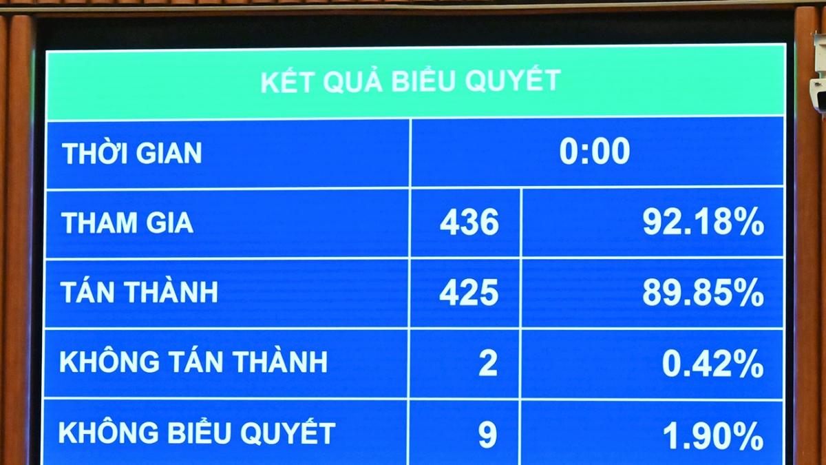 Quốc hội biểu quyết thông qua Luật Đầu tư (sửa đổi)