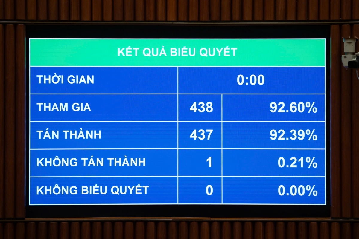 Quốc hội biểu quyết thông qua Luật Thi hành án hình sự (sửa đổi). Ảnh Quốc hội