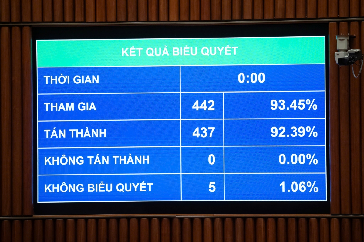 Ngày 10/12, Quốc hội biểu quyết thông qua Luật Viên chức (sửa đổi) với 437/442 đại biểu tham gia biểu quyết tán thành. (Ảnh: Quốc hội)