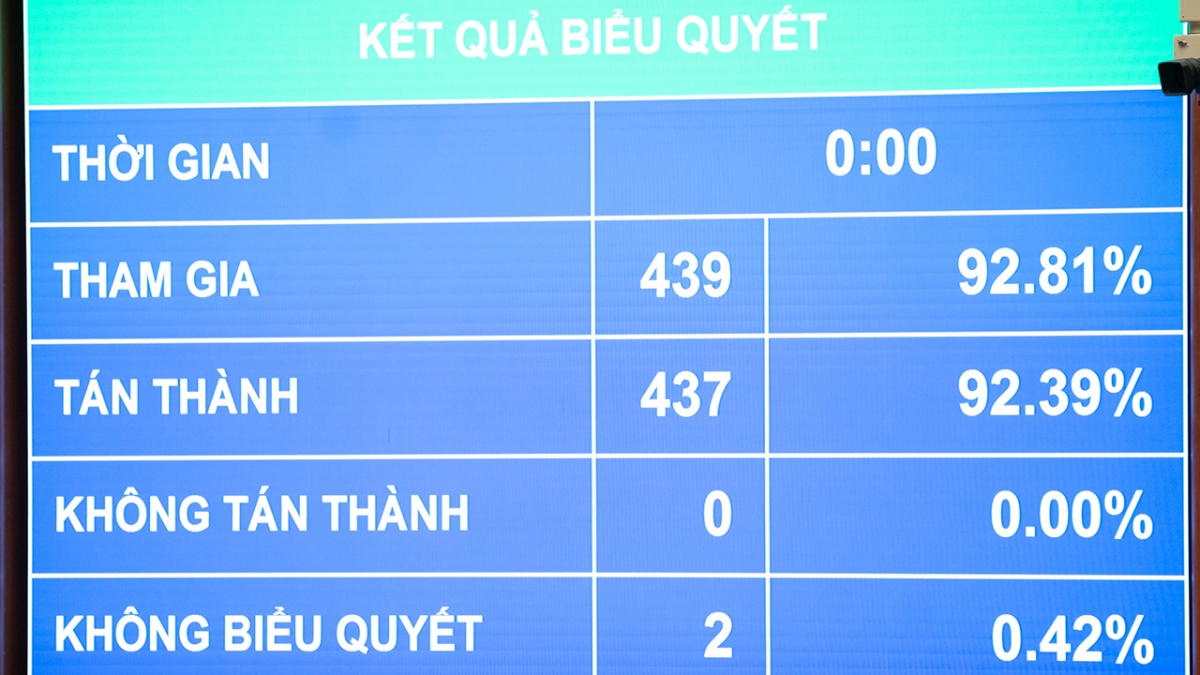 Quốc hội chính thức thông qua Luật Xây dựng (sửa đổi)