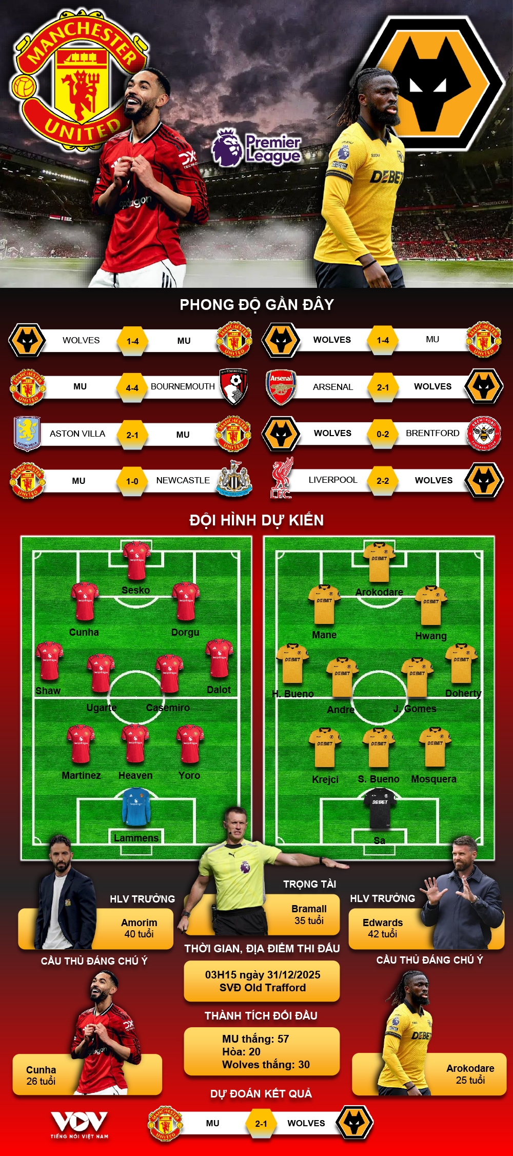 Dự đoán đội hình xuất phát và kết quả trận đấu MU vs Wolverhampton.