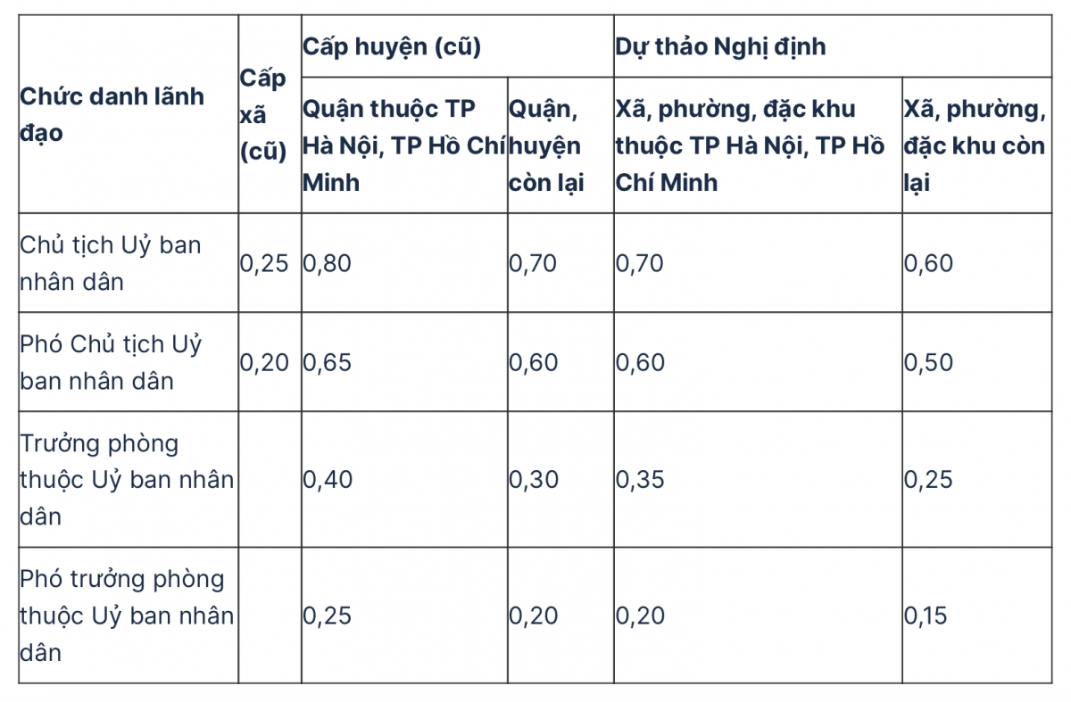 Hệ số phụ cấp chức vụ mới được đề xuất với lãnh đạo cấp xã áp dụng từ 1/1/2026