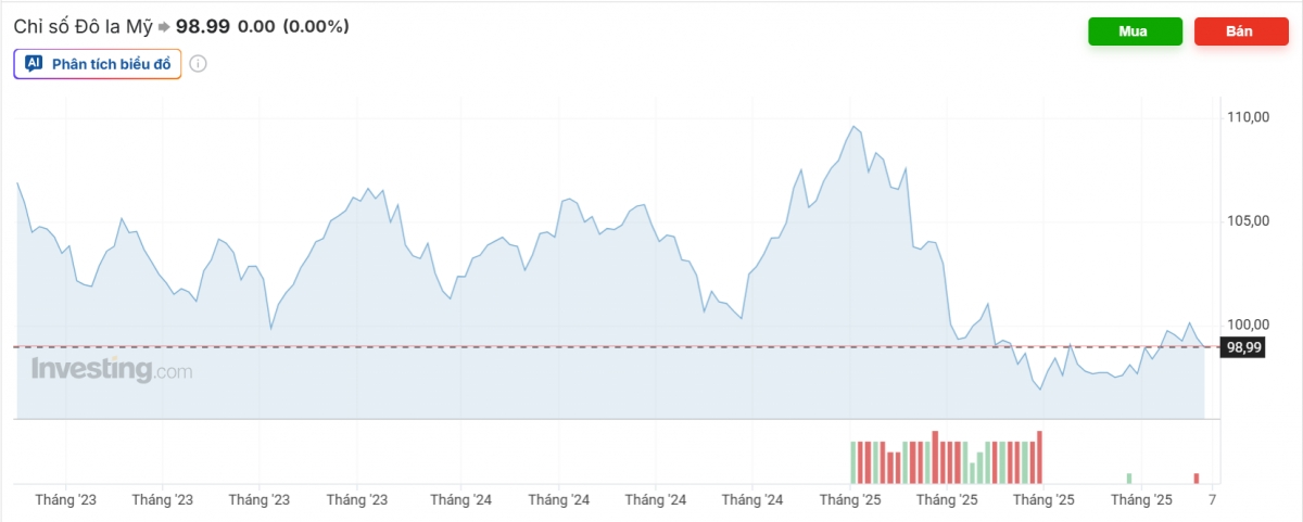Nguồn ảnh: Investing.com