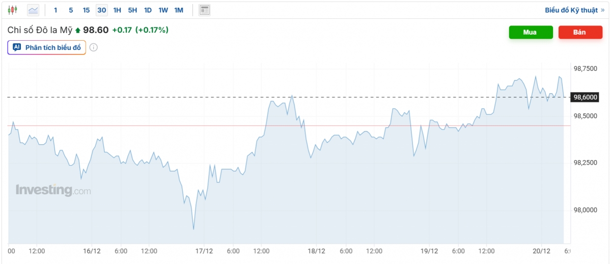 Nguồn ảnh: Investing.com